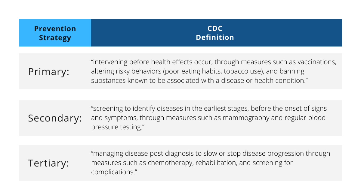 Prevention Health Strategies Chart